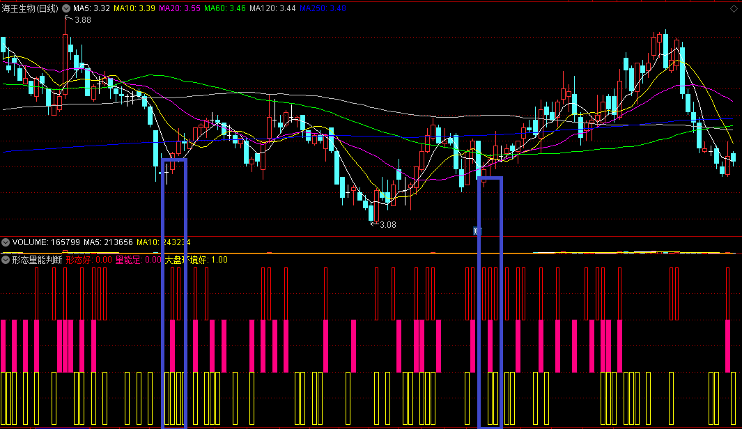 〖形态量能判断〗副图/选股指标 判断个股大盘的量能形态 大涨前埋伏 通达信 源码