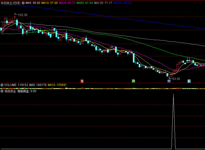 〖海底捞金〗副图/选股指标 上升形态提示捞金 精准的抄底公式 通达信 源码