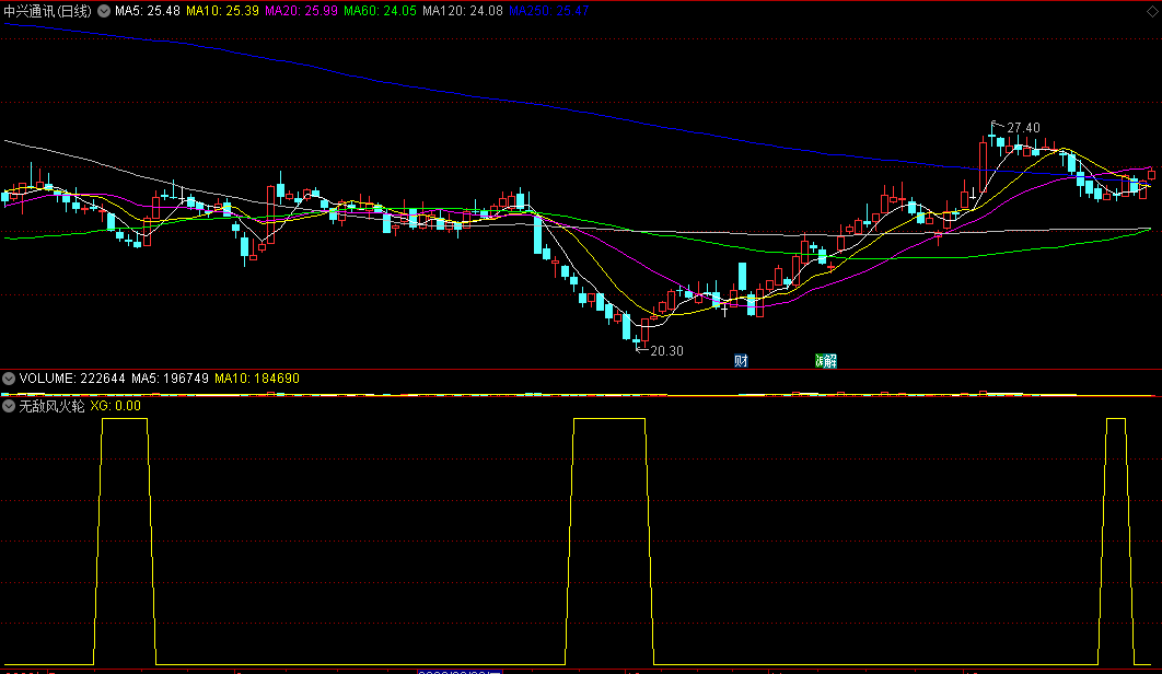 〖无敌风火轮〗副图/选股指标 原创 短线抄底 风风火火出击 通达信 源码