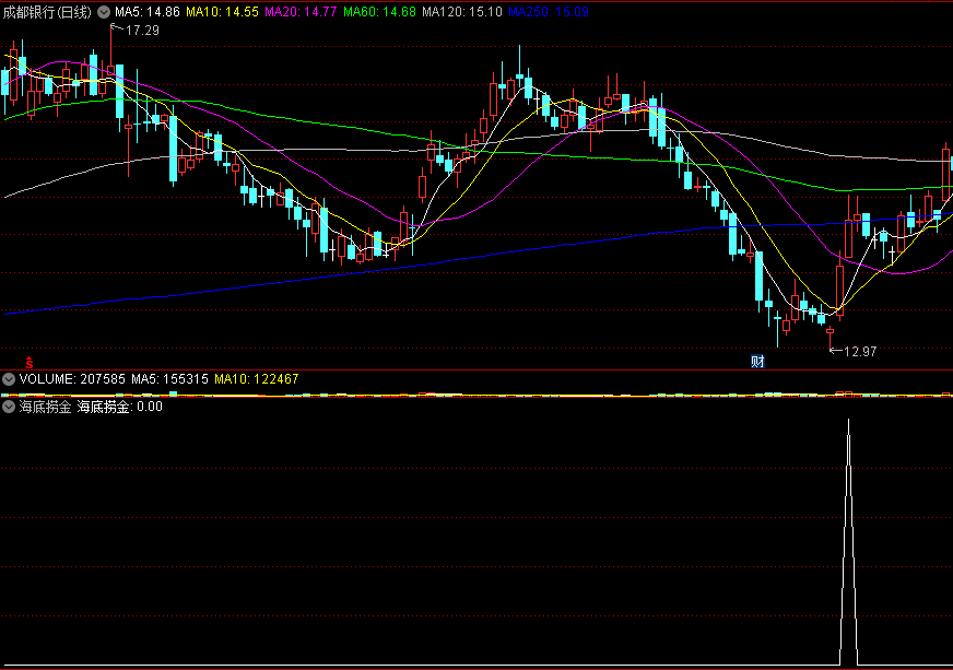 〖海底捞金〗副图/选股指标 上升形态提示捞金 精准的抄底公式 通达信 源码