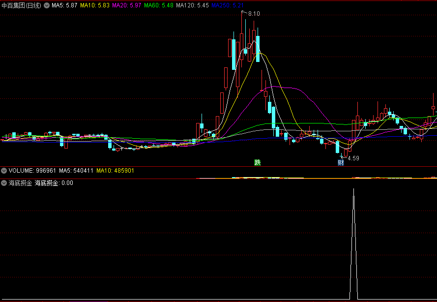 〖海底捞金〗副图/选股指标 上升形态提示捞金 精准的抄底公式 通达信 源码
