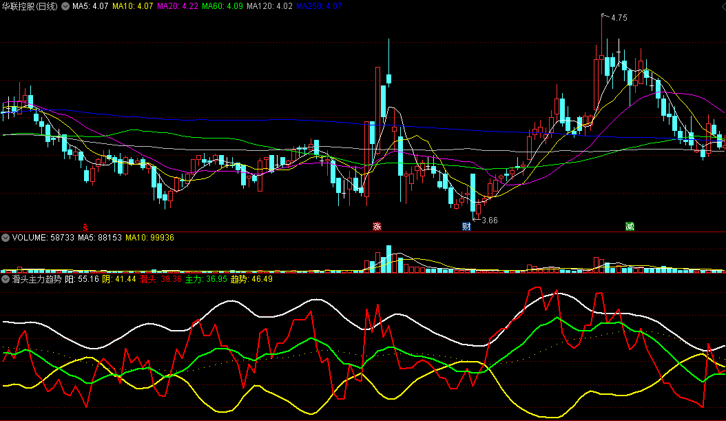 同花顺滑头主力趋势副图指标 阴阳线看多空 绿线看主力趋势 源码 效果图
