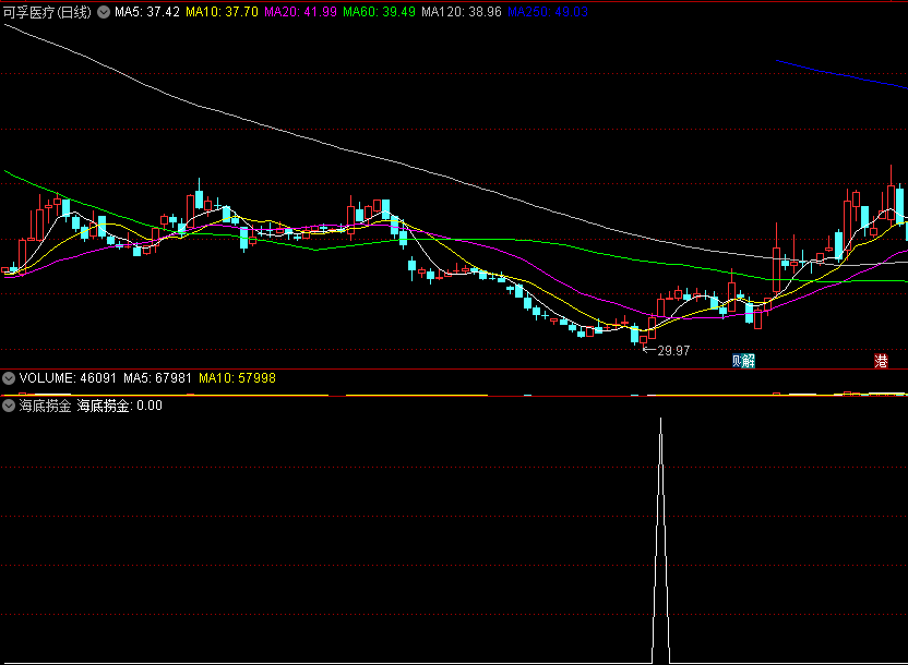 〖海底捞金〗副图/选股指标 上升形态提示捞金 精准的抄底公式 通达信 源码