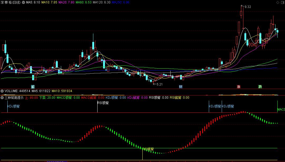 〖三种背离提示〗副图指标 波段王 MACD顶背底背+KDJ顶背底背+RSI顶背底背 通达信 源码