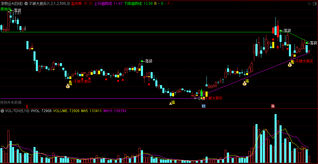 〖不破大胆买〗主图指标 k线突破下降趋势买入 k线回档下降趋势持币 通达信 源码