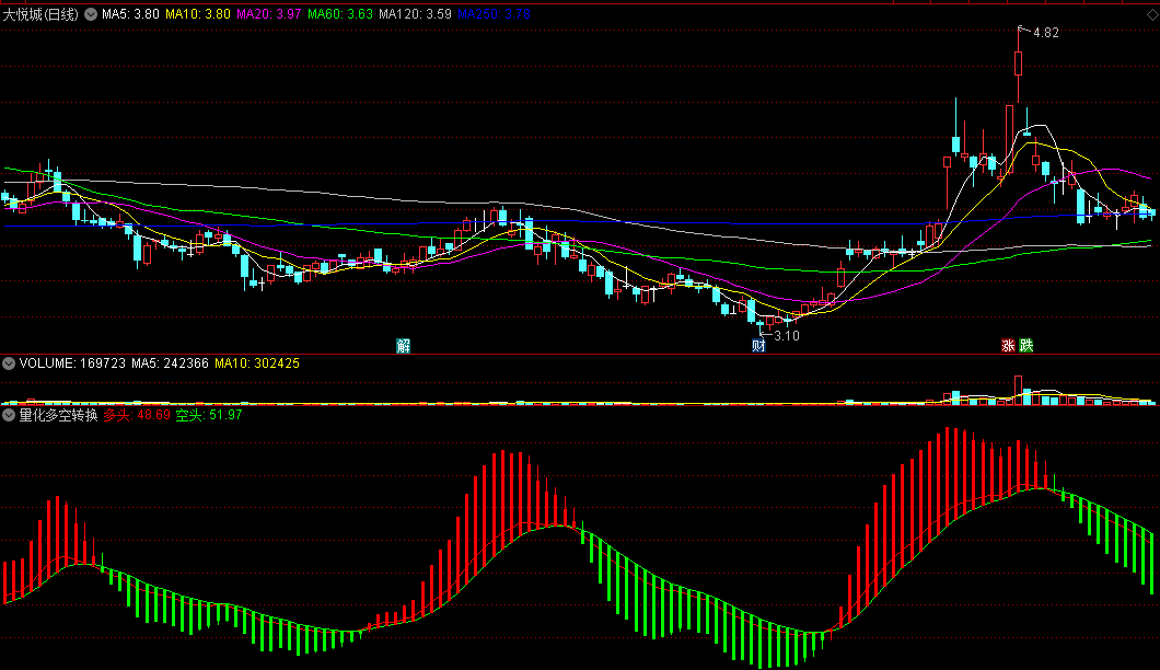 〖量化多空转换〗副图指标 红柱多头反弹 绿柱空头下跌 通达信 源码