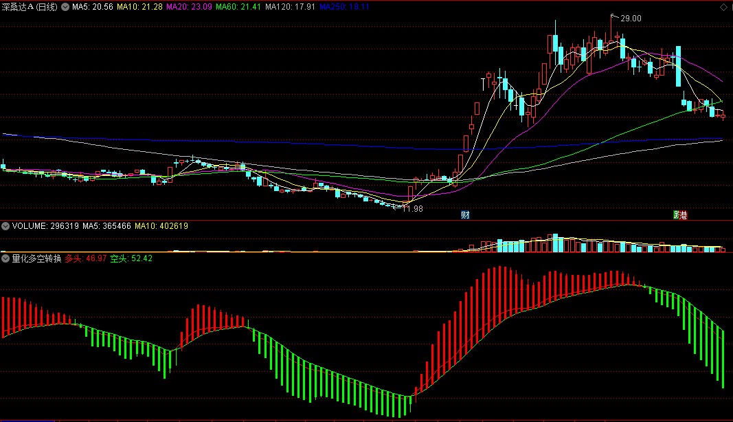 〖量化多空转换〗副图指标 红柱多头反弹 绿柱空头下跌 通达信 源码