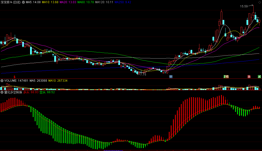 〖量化多空转换〗副图指标 红柱多头反弹 绿柱空头下跌 通达信 源码