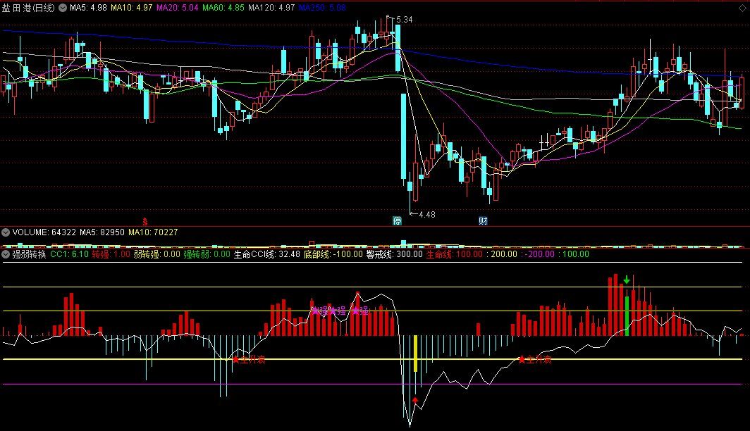 〖强弱转换〗副图指标 低位黄柱是弱转强 高位绿柱是强转弱 通达信 源码