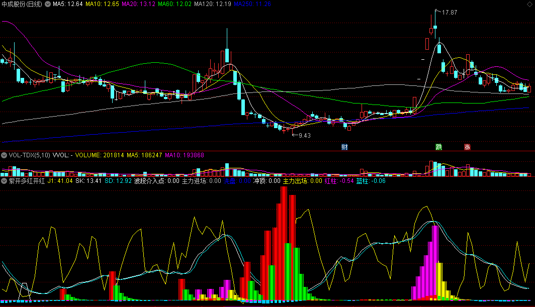 〖紫开多红开空〗副图指标 做波段挺顺手 期货不二首选 通达信 源码