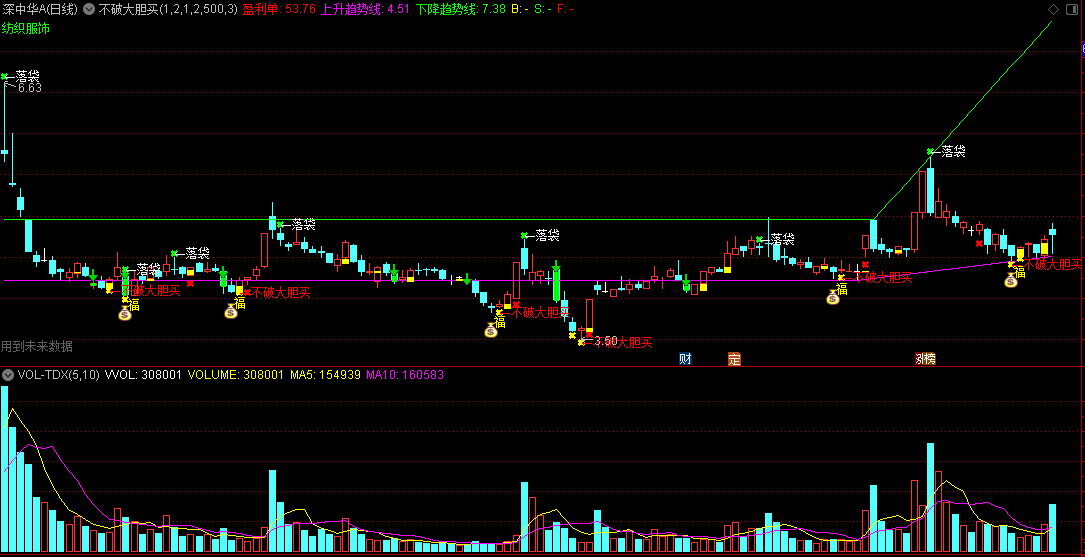 〖不破大胆买〗主图指标 k线突破下降趋势买入 k线回档下降趋势持币 通达信 源码