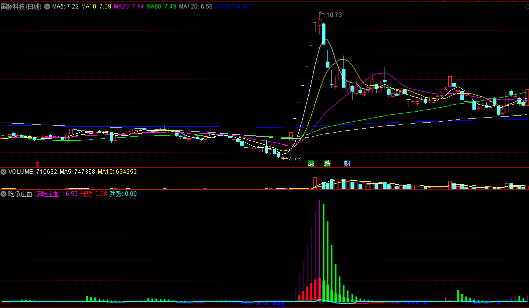 同花顺吃净庄血副图指标 红柱涨+紫柱吃庄 绿柱出货 源码 效果图