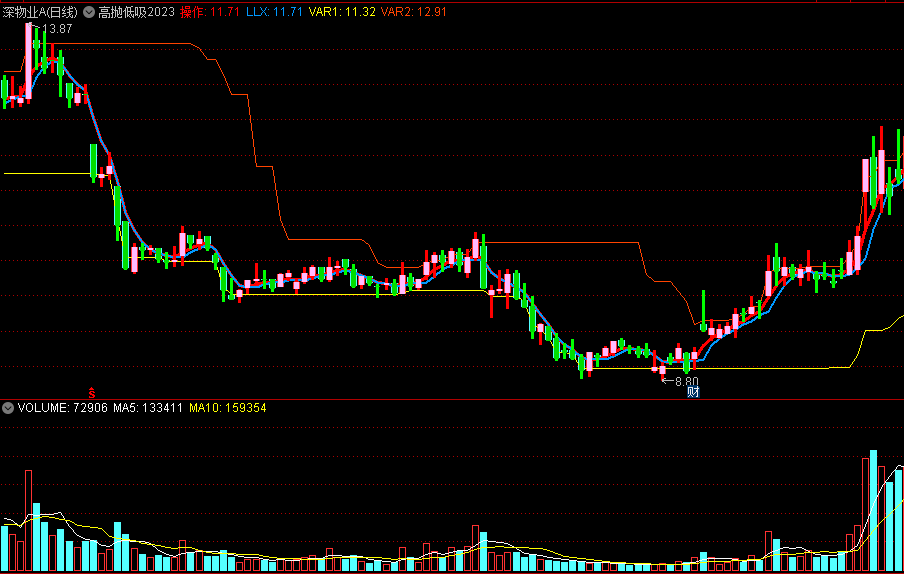 〖高抛低吸2023〗主图指标 K线变色提醒 蓝红双线分开向上杀入 通达信 源码