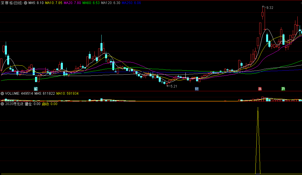 〖2020寻龙诀〗更新/副图/选股指标 优化筛选+看盘经验 看准时机择时选股 通达信 源码