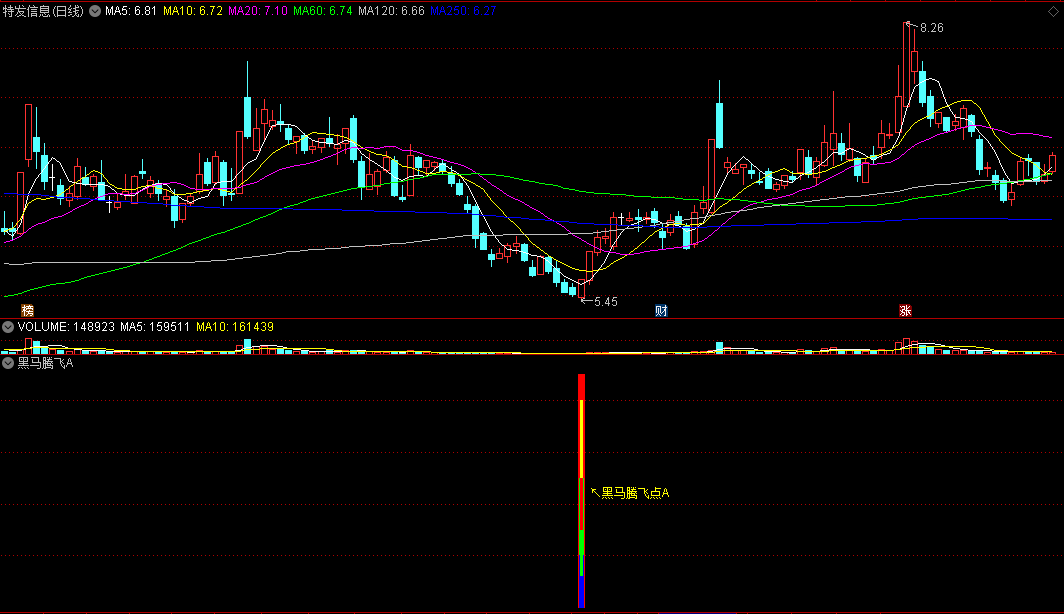 〖黑马腾飞A〗副图/选股指标 低点腾飞 牛股起爆点 通达信 源码