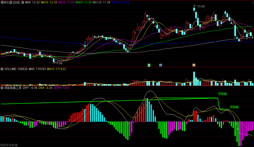 具备顶底背离划线功能结合MACD分析的顶底背离工具副图公式