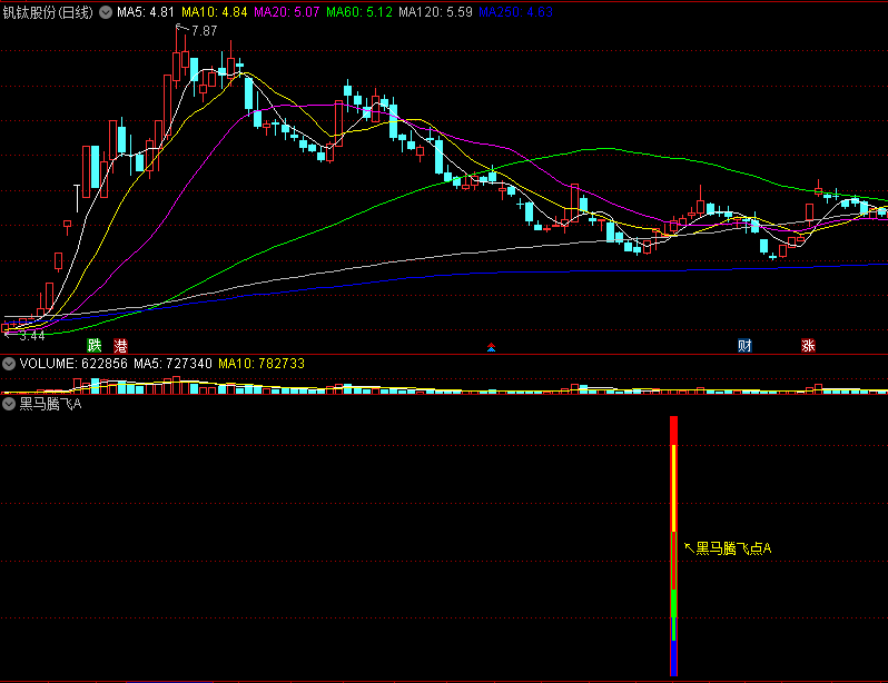 〖黑马腾飞A〗副图/选股指标 低点腾飞 牛股起爆点 通达信 源码