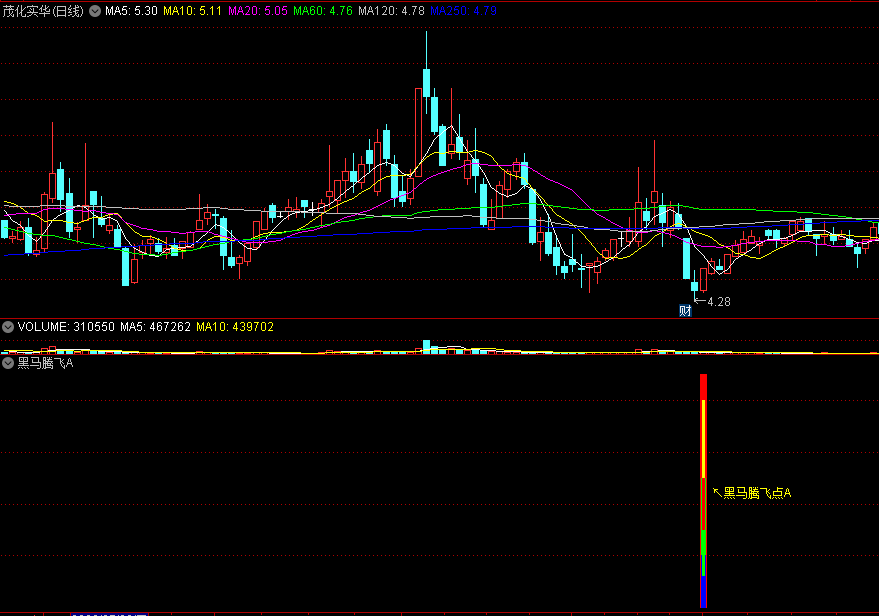 〖黑马腾飞A〗副图/选股指标 低点腾飞 牛股起爆点 通达信 源码