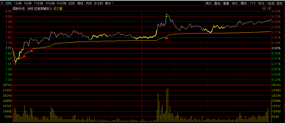 〖红色突破买入〗分时主图指标 适合做T+0 红色箭头支撑买入 绿色箭头阻力卖出 通达信 源码