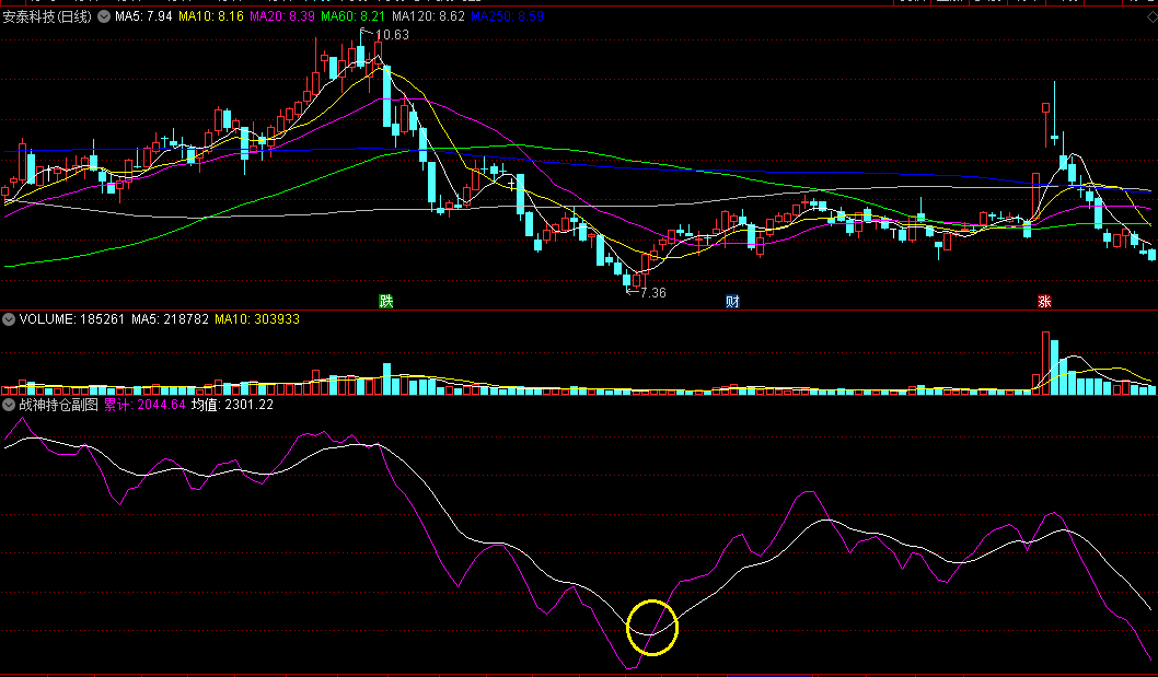 〖战神持仓〗副图指标 均值累计 紫色线上穿白色线即反弹 通达信 源码