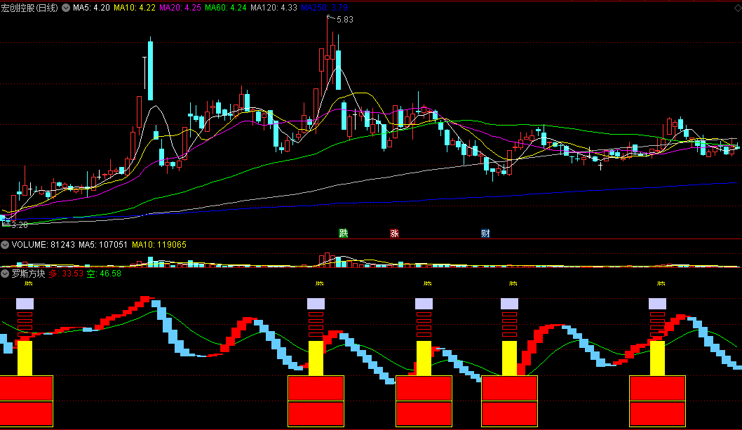 同花顺罗斯方块副图指标 看多空做波段 小红柱消失即看空 源码 效果图