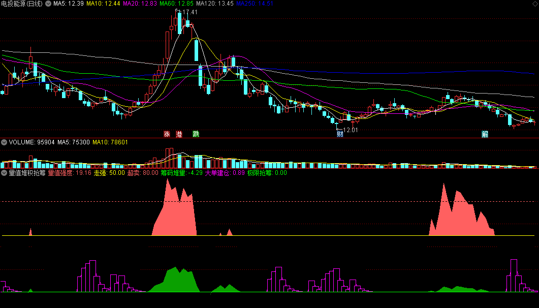 〖量值堆积抢筹〗副图指标 量值强度+筹码堆积+极限抢筹 三指标组合 通达信 源码