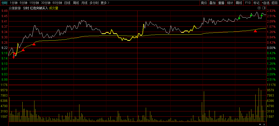 〖红色突破买入〗分时主图指标 适合做T+0 红色箭头支撑买入 绿色箭头阻力卖出 通达信 源码