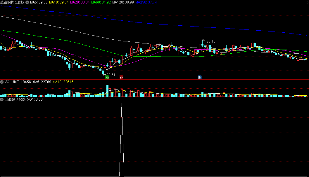 〖回调确认起涨〗副图/选股指标 回踩确认 再重新上涨 安全的介入点 通达信 源码