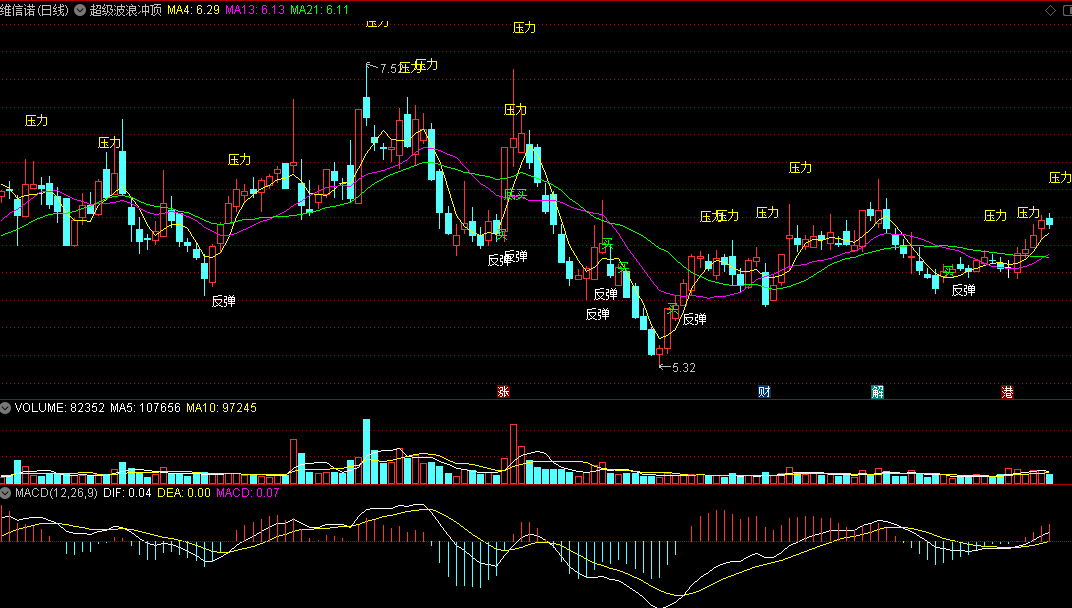 同花顺超级波浪冲顶主图指标 多点信号提示 绝对顶底 源码 效果图