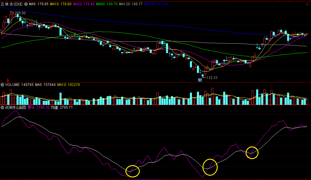〖战神持仓〗副图指标 均值累计 紫色线上穿白色线即反弹 通达信 源码