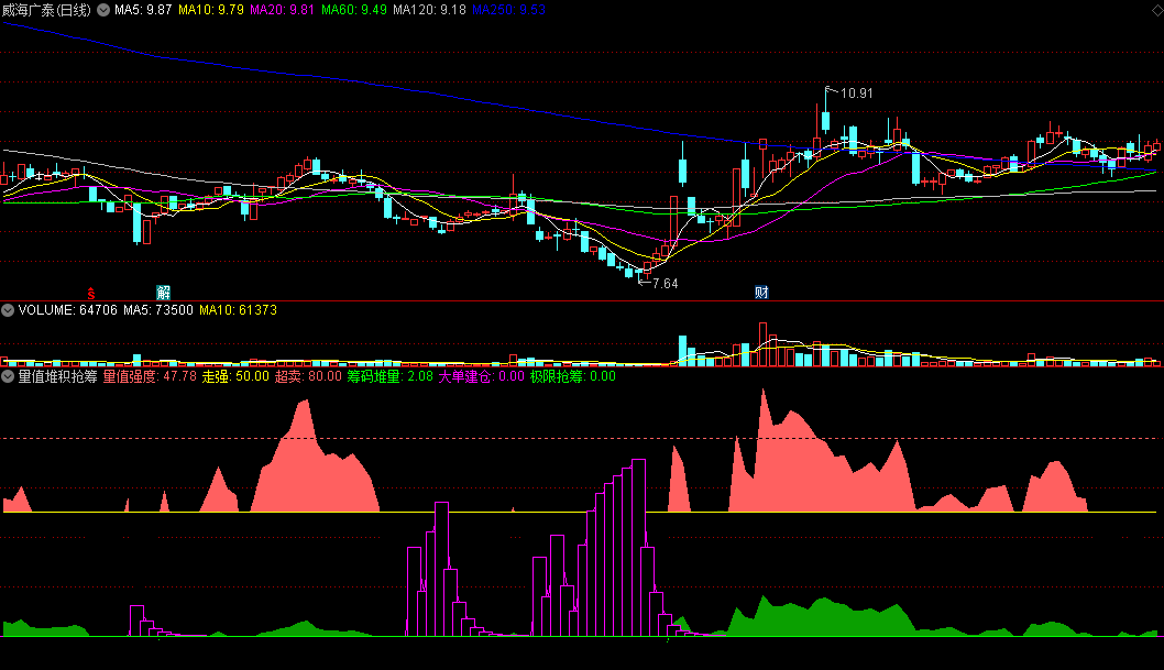 〖量值堆积抢筹〗副图指标 量值强度+筹码堆积+极限抢筹 三指标组合 通达信 源码