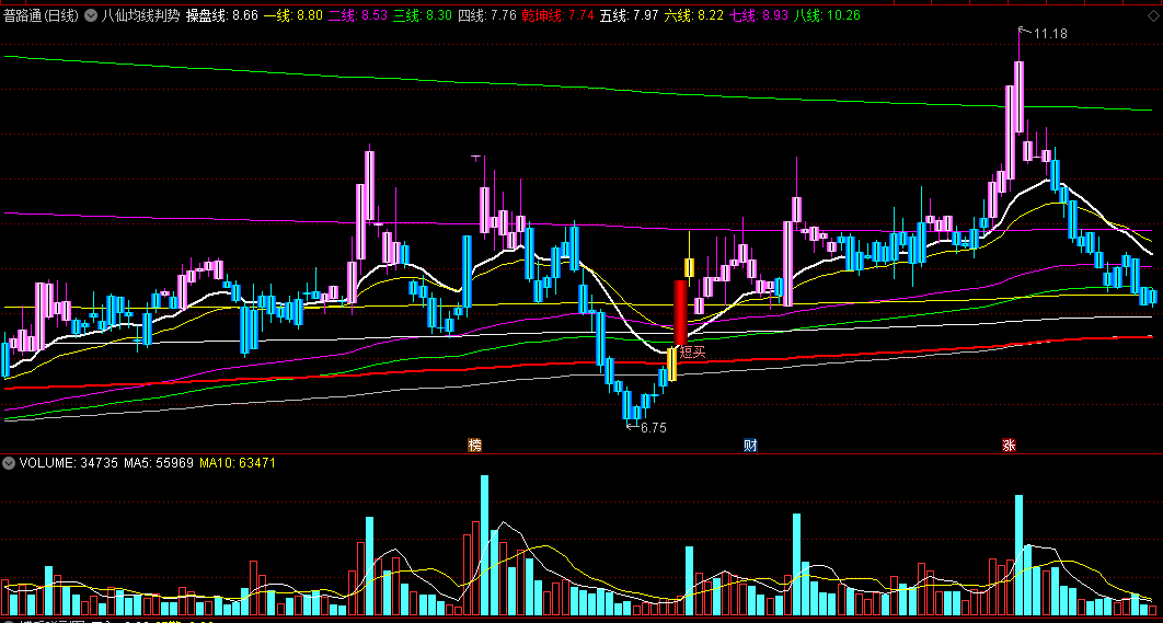 〖八仙均线判势〗主图指标 均线+MACD综合判断 助力短线买入 通达信 源码
