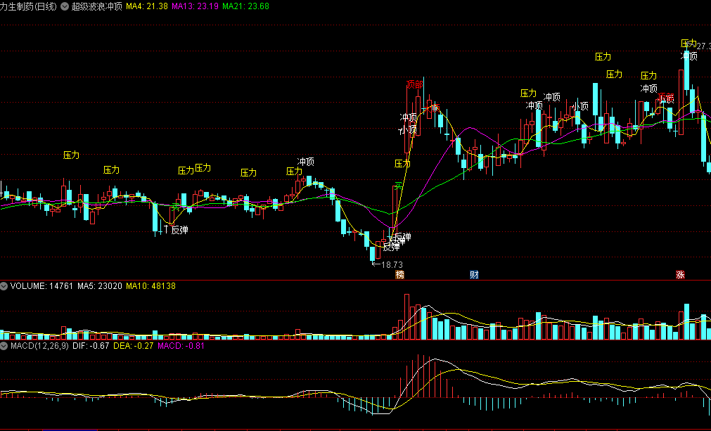 同花顺超级波浪冲顶主图指标 多点信号提示 绝对顶底 源码 效果图
