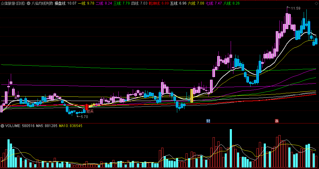 〖八仙均线判势〗主图指标 均线+MACD综合判断 助力短线买入 通达信 源码