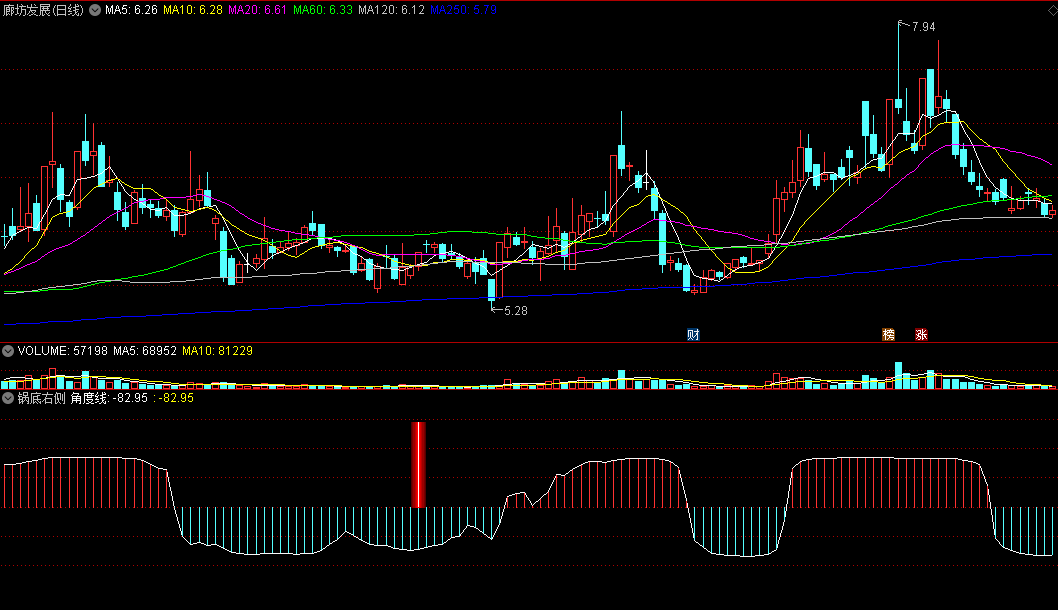 〖锅底右侧〗副图/选股指标 U底右侧U型底 寻找启动反弹点 通达信 源码