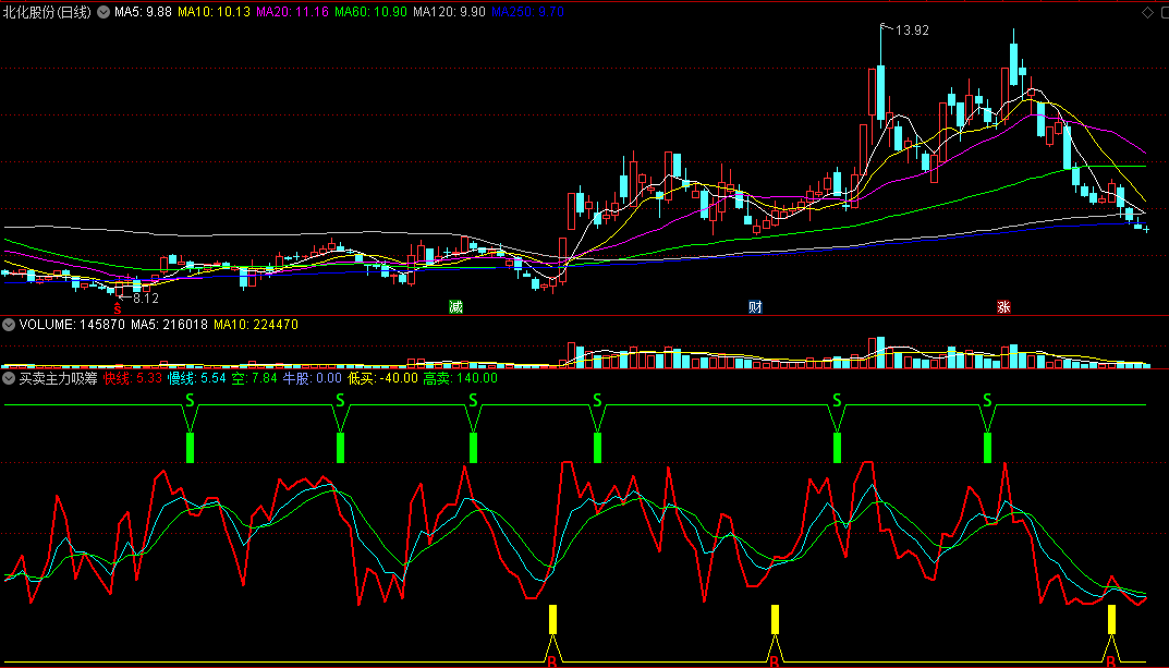〖买卖主力吸筹〗副图指标 低买高卖 主力吸筹抓牛股 通达信 源码