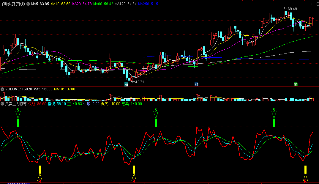 〖买卖主力吸筹〗副图指标 低买高卖 主力吸筹抓牛股 通达信 源码
