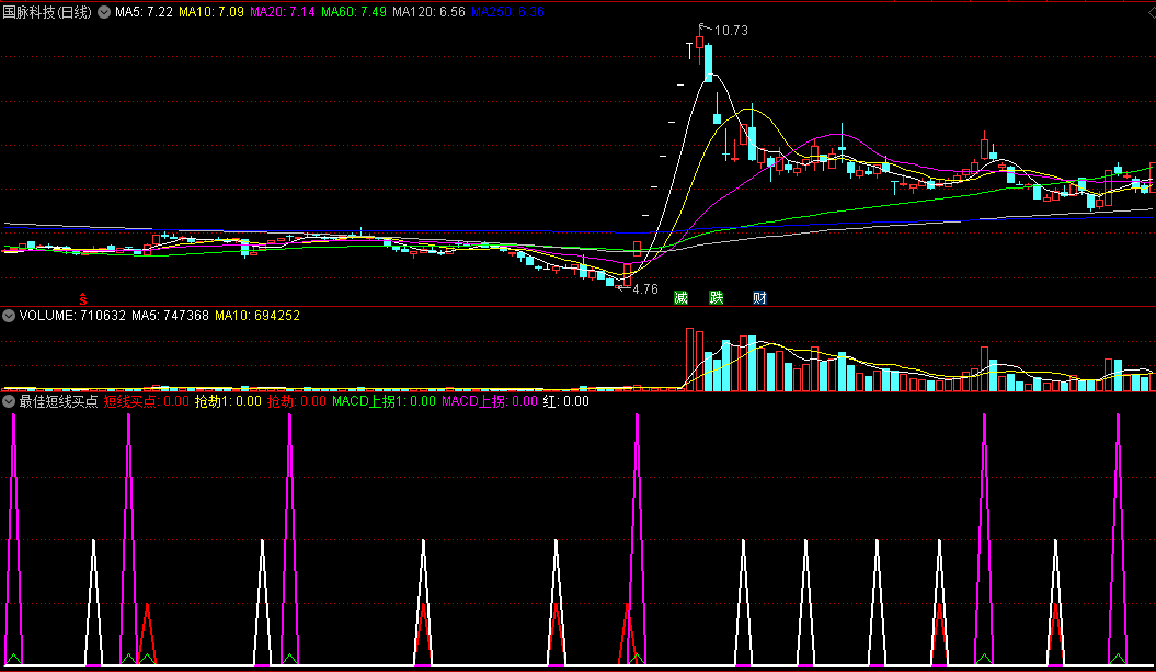 〖最佳短线买点〗副图指标 MACD上拐+最佳买入 信号清晰明确 通达信 源码