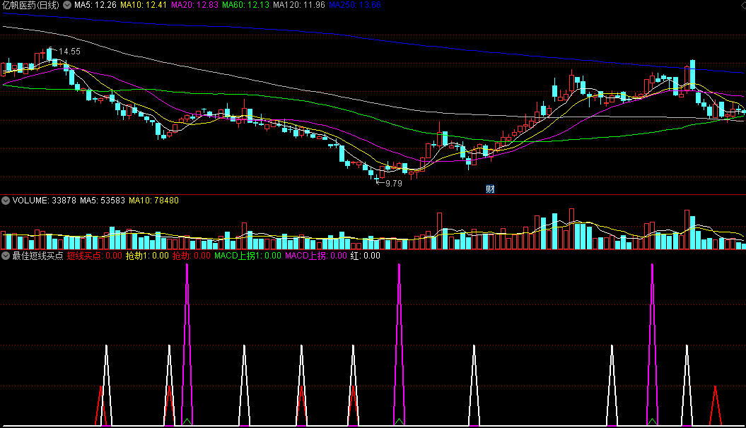 〖最佳短线买点〗副图指标 MACD上拐+最佳买入 信号清晰明确 通达信 源码