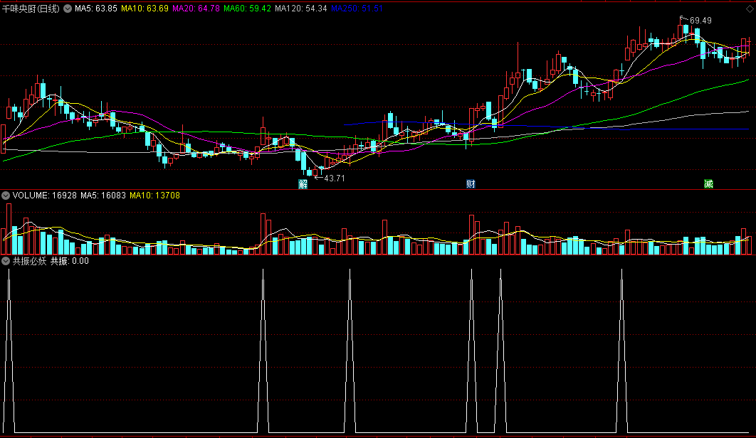 〖共振必妖〗副图/选股指标 机构+散户+游资+主力 通过共振来寻妖股 通达信 源码