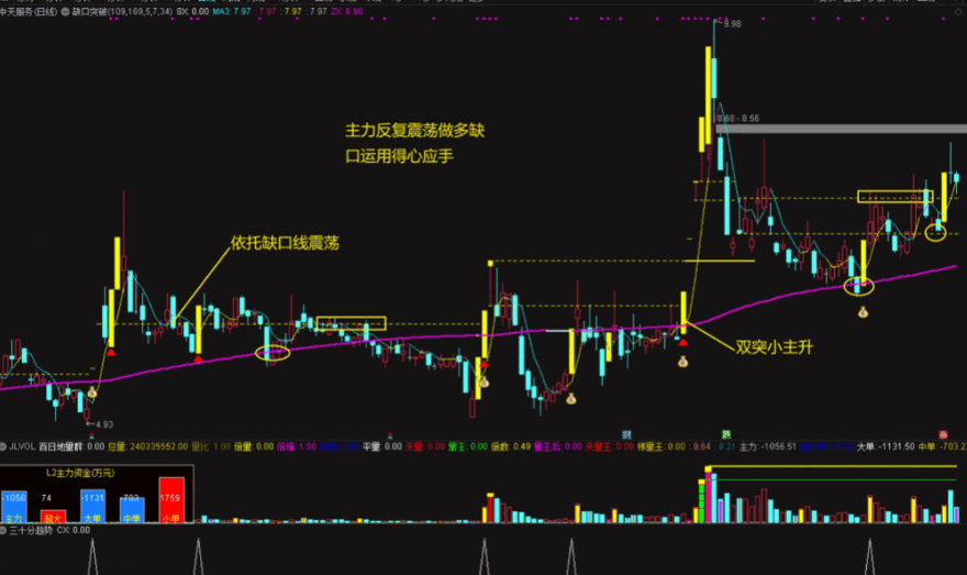 〖缺口突破〗主图指标 突破盘整缺口 牛股一个都跑不掉 通达信 源码