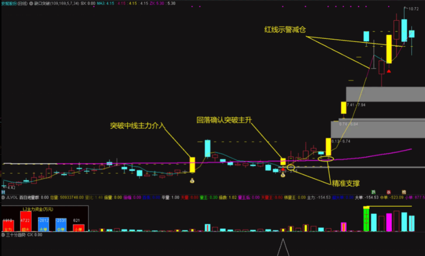 〖缺口突破〗主图指标 突破盘整缺口 牛股一个都跑不掉 通达信 源码