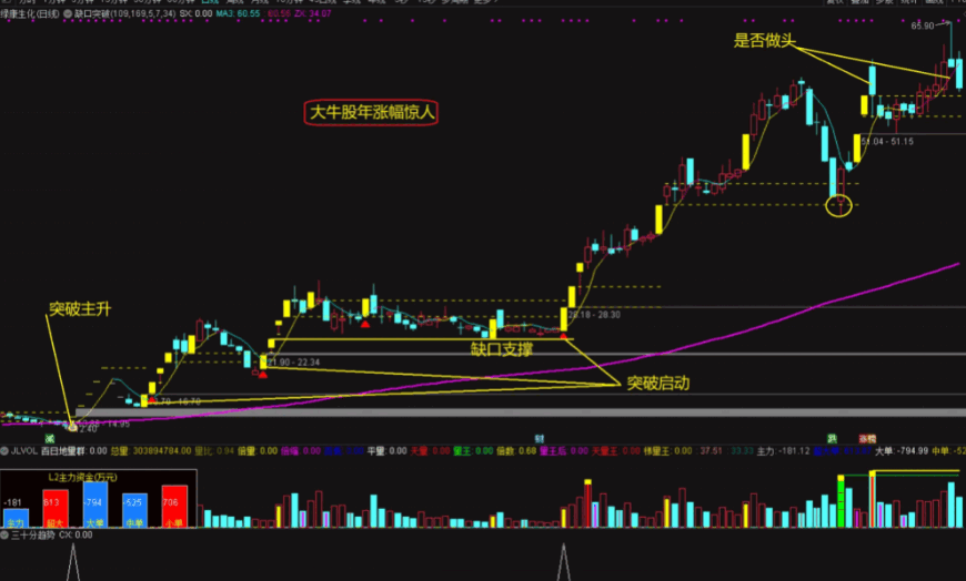 〖缺口突破〗主图指标 突破盘整缺口 牛股一个都跑不掉 通达信 源码