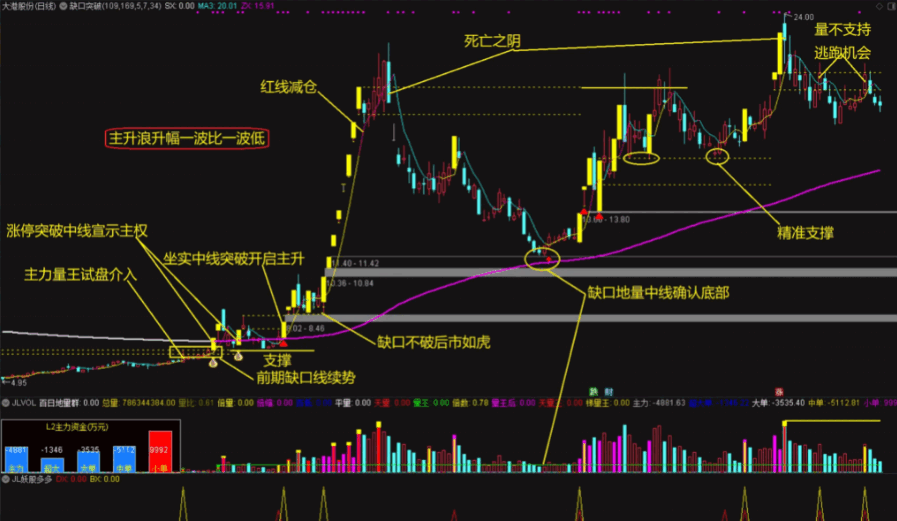 〖缺口突破〗主图指标 突破盘整缺口 牛股一个都跑不掉 通达信 源码