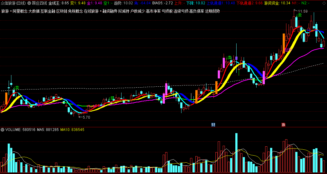 〖跟庄四线〗主图指标 牛熊线+金钱线+游资线+K线高亮线 游资操盘 拉升涨停 通达信 源码