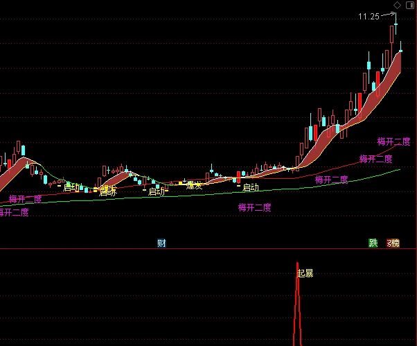 〖短线猎王旗舰版〗主图/副图/选股指标 尾盘短线王 专业的抓在起涨点 不是马后炮指标 通达信 源码