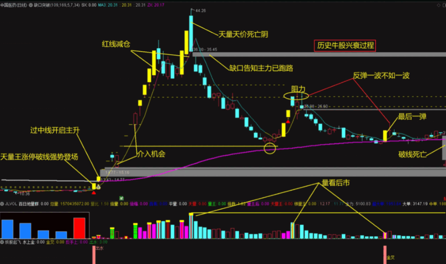 〖缺口突破〗主图指标 突破盘整缺口 牛股一个都跑不掉 通达信 源码