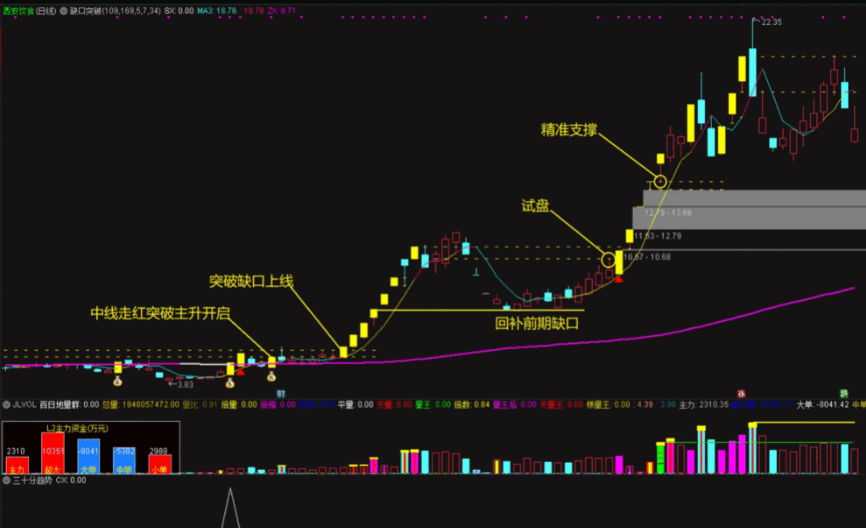 〖缺口突破〗主图指标 突破盘整缺口 牛股一个都跑不掉 通达信 源码