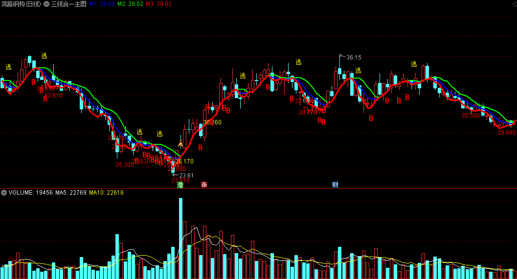 〖三线合一〗主图指标，三线归一是介入点 三线变红一线持股 通达信 源码