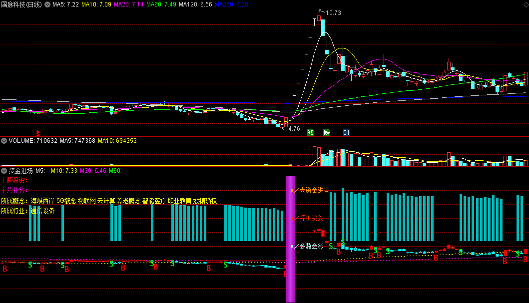 〖资金进场〗副图指标 变色K线柱+大资金进场 组合两个指标方便看盘 通达信 源码